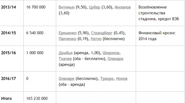 Футбол. Чемпионат России. Суперкубок и начало чемпионата 2017-2018