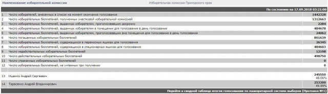 Кандидат Приморского края от КПРФ Андрея Ищенко объявляет голодовку