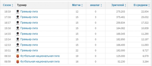 Чемпионат России по футболу 2018-2019( часть IX)