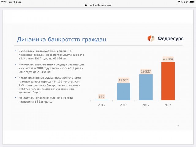 Российский бизнес стал чаще «умирать»