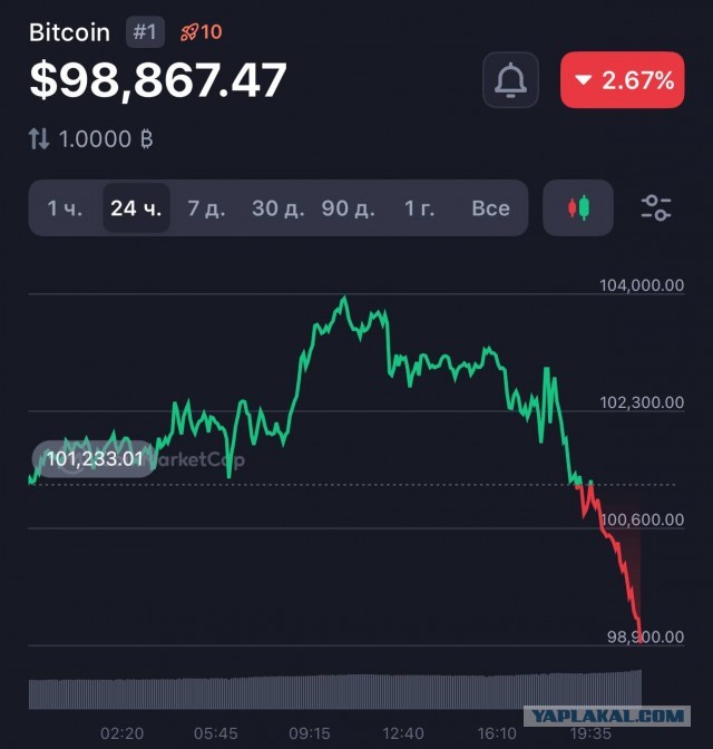 Биток упал до 98