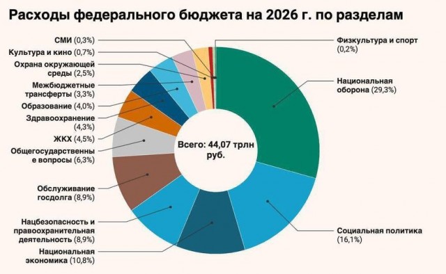 Минфин и ЦБ предупредили Путина об опасном дефиците бюджета
