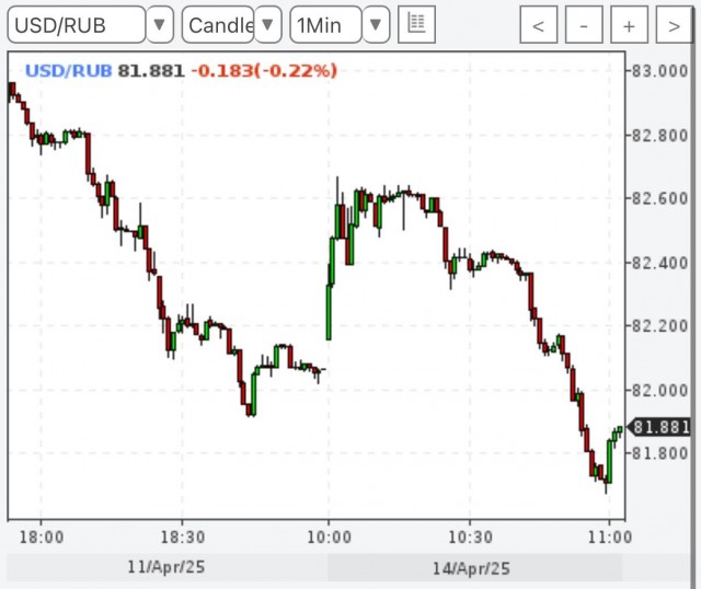 Курс доллара снизился до 81 рубля