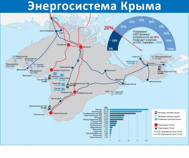 Российский энергонезависимый Крым
