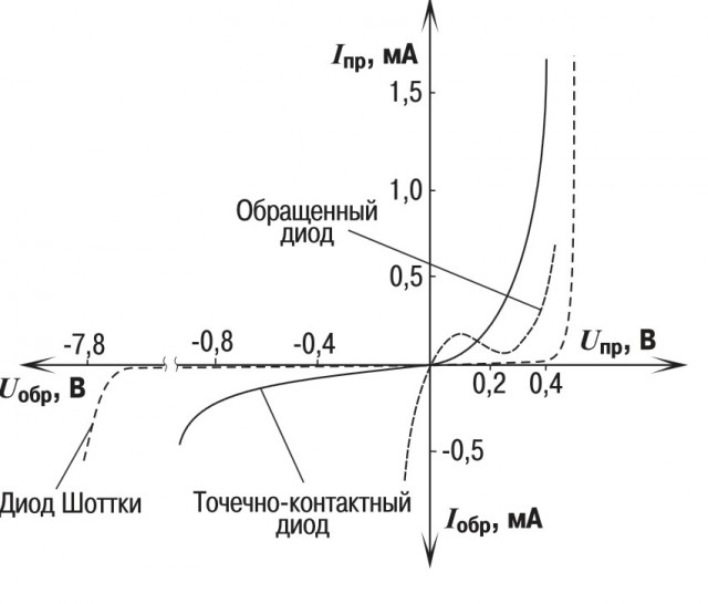 Диоды Шоттки