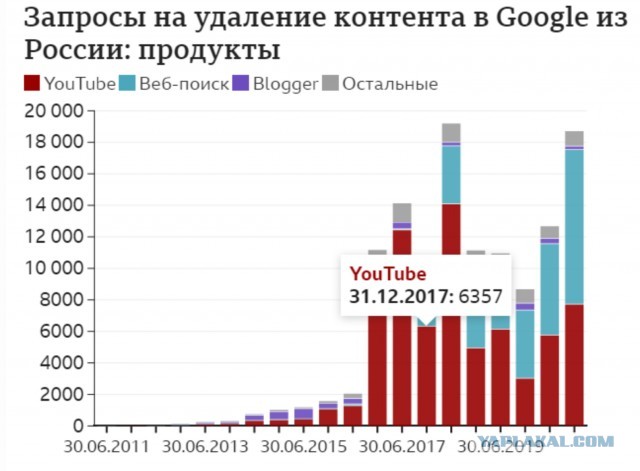 BBC опубликовали статистику: с 2011 по 2020 год Россия просила Google блокировать контент чаще, чем все остальные страны вместе