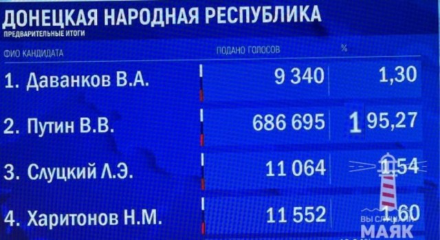 Первые данные ЦИК: Путин набирает 87,97 процента голосов