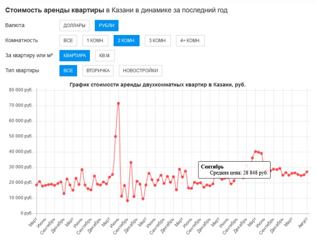 Аренда квартиры в Казани. Гнева пост
