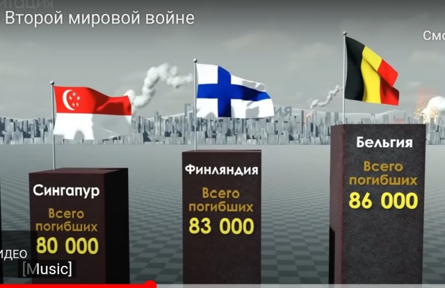 Количество Смертей во Второй мировой войне по странам