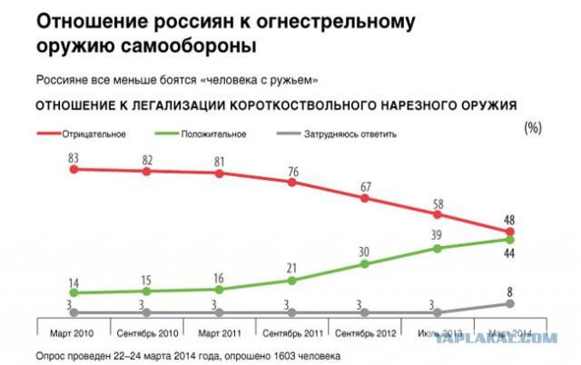 Россиянам разрешили оружие