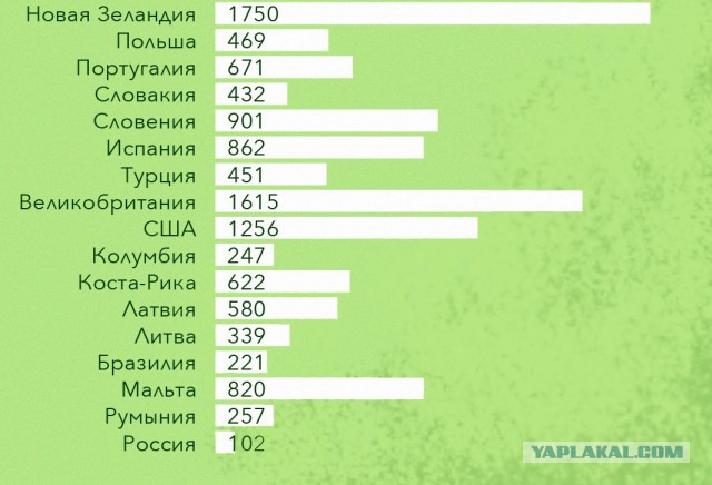 Минимальная зарплата в России всего в 18 раз меньше чем в Германии!