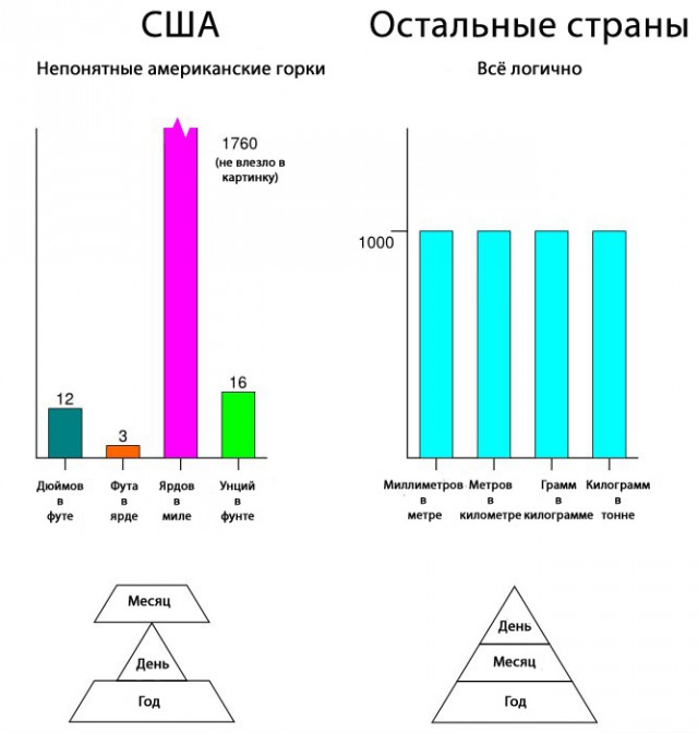В чем существенная разница между метрической системой и американской