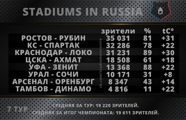 Чемпионат России по футболу, сезон 2019-2020(часть II)