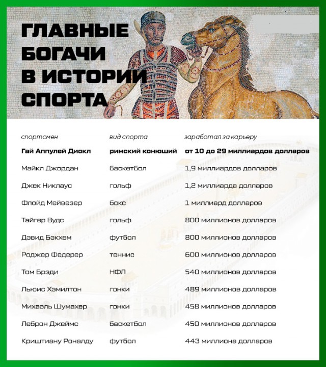 Самый богатый спортсмен в истории – колесничий из Древнего Рима. Мы не шутим