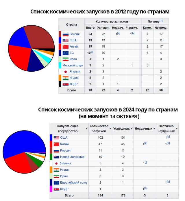 Илон Маск назвал новую многоразовую российскую ракету Союз-СПГ тупиковой