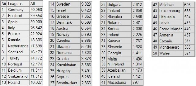 Чемпионат России по фуболу 2019-2020. Часть 3.