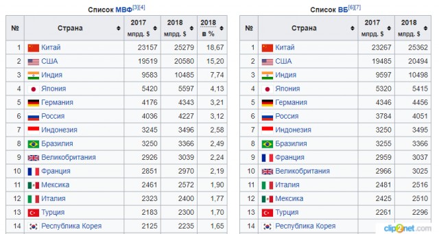 Небывалый рост ВВП