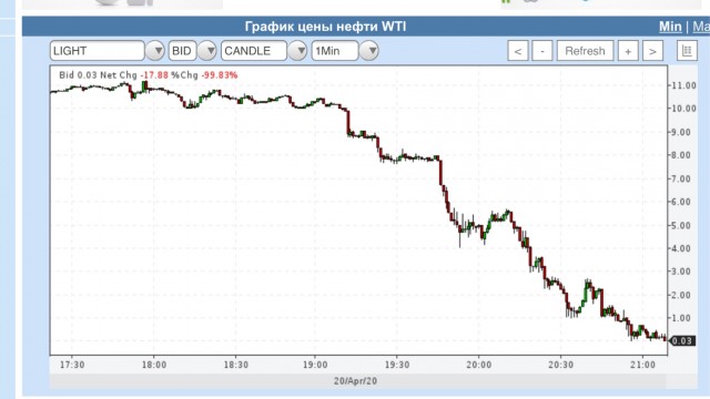 Цена нефти WTI опустилась до $1