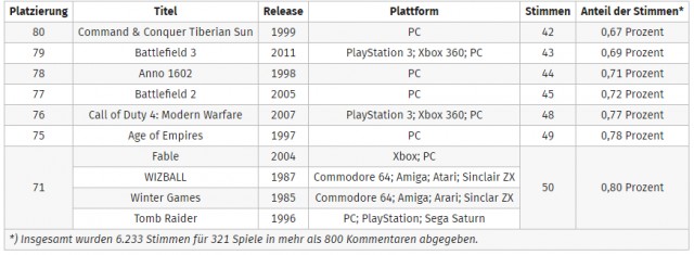 Computerbase составил список лучших игр всех времен