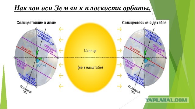 Почему в Южном полушарии нет такой же суровой зимы как в Северном?