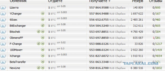 Биткоин перевалил за 10 тысяч долларов