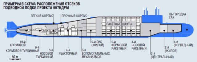 "А теперь горбатый!" или зачем советским АПЛ проекта 667 такой горб?