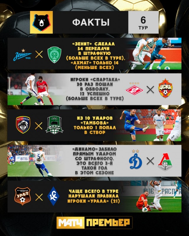 Чемпионат России по футболу, сезон 2019-2020(часть II)