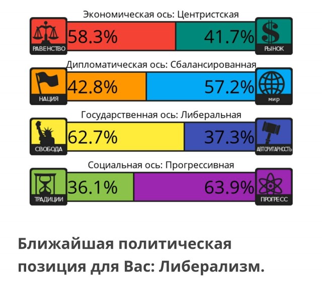 Тест на 8 политических ценностей