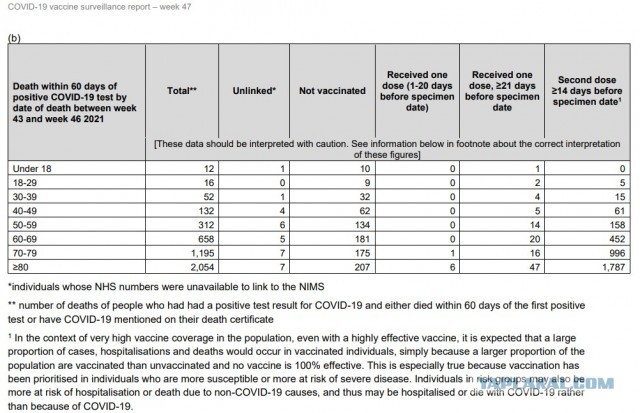 Отчет: 81% смертей от COVID в Великобритании приходится на полностью вакцинированных.