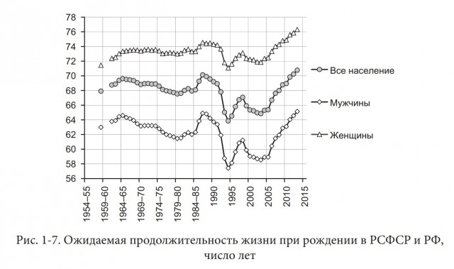 Хуже только в Эритрее: продолжительность жизни мужчин в России за последние 3 года сократилась почти на 5 лет