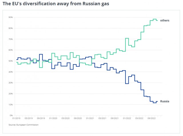 Цены на газ в Европе опустились ниже 300 долларов за тысячу «кубов» впервые за два года