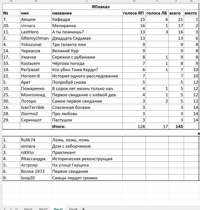 ЯП против ЛитБеседки. Итоги