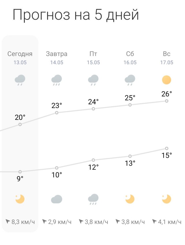 Прогноз погоды