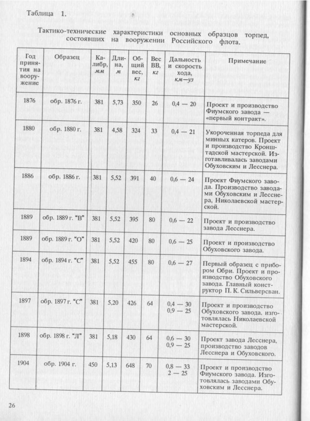 Русская торпеда, опередившая время