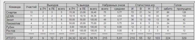 Футбол. Чемпионат России 2017-2018 часть 5