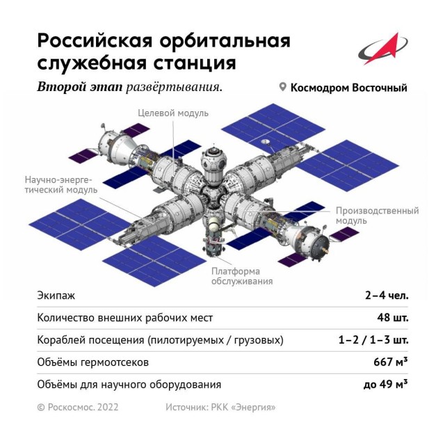 Глава «Роскосмоса» Юрий Борисов заявил, что с 2024 года Россия выйдет из проекта МКС и начнет формировать собственную станцию