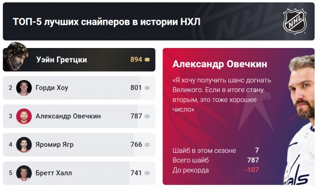 Овечкин теперь первый! Рекорд пал. Есть 787 шайба!