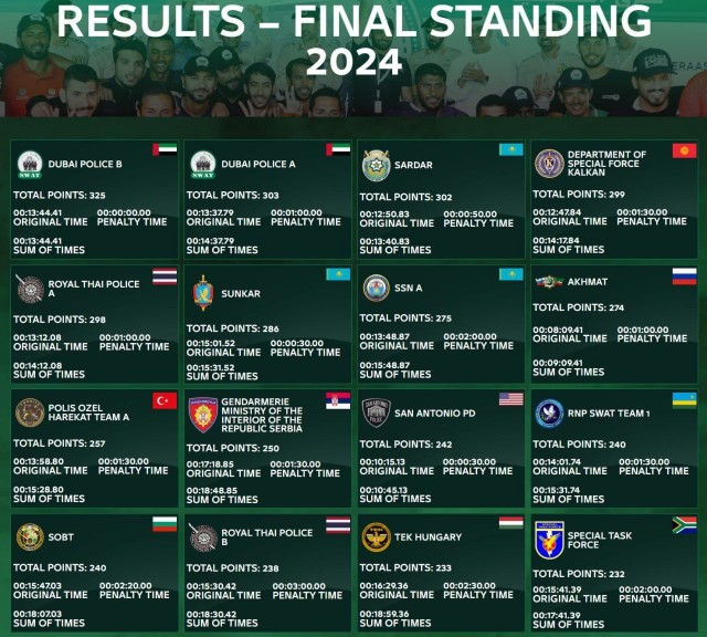 Команду Чеченской Республики «Ахмат» засудили на неофициальном Чемпионате мира среди бойцов спецназа силовых структур в Дубае, заявил Рамзан Кадыров