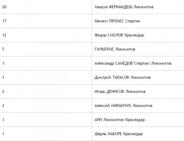 Футбол. Чемпионат России. Межсезонье