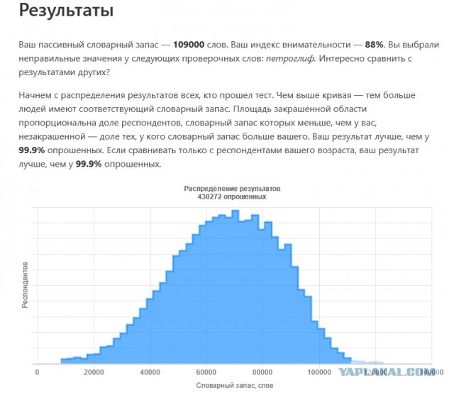 Тест: сколько слов русского языка вы знаете?