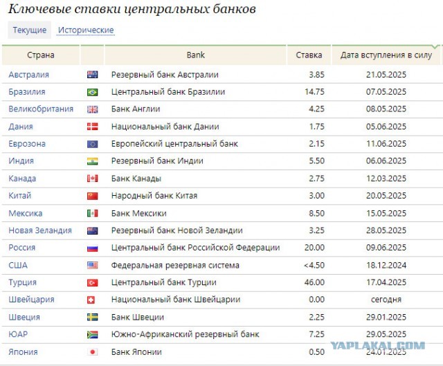 Ключевые ставки центральных банков
