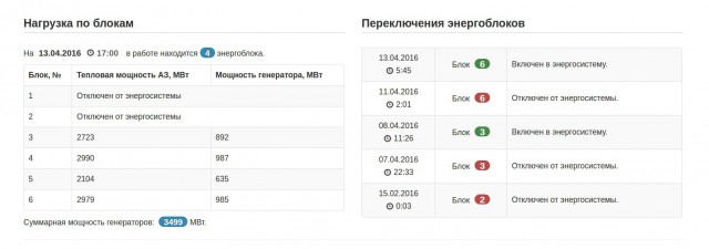 Запорожская АЭС практически вышла из строя