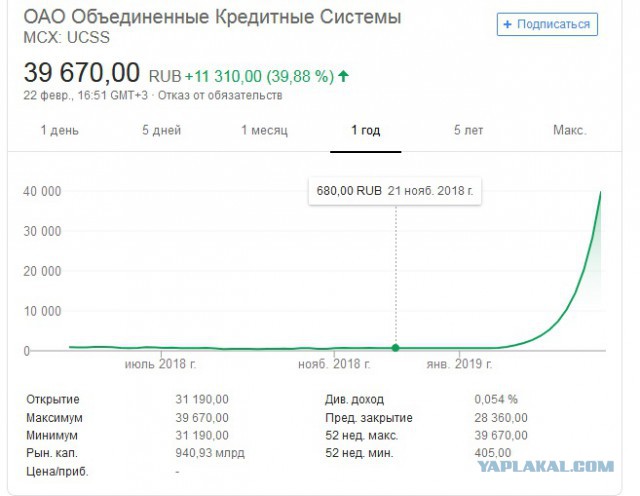 Малоизвестная компания на МосБирже подорожала на 5000% и обогнала по капитализации «Яндекс» и ВТБ