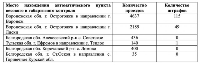 Скандал с «ошкуриванием» дальнобойщиков на аномальном участке Воронежской области дошел до прокурора