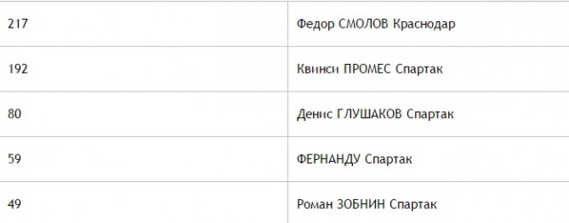 Футбол. Чемпионат России. Межсезонье