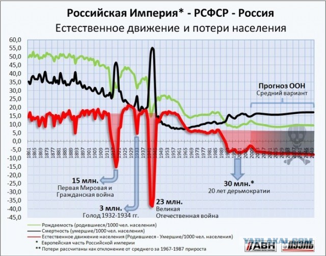 С начала года родилось 3900, умерло 9180. Центр России, Владимирская область