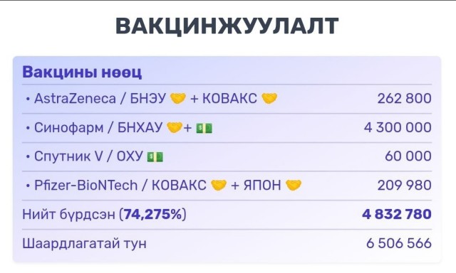 Поголовно вакцинированная Монголия столкнулась с рекордным ростом заражений коронавирусом