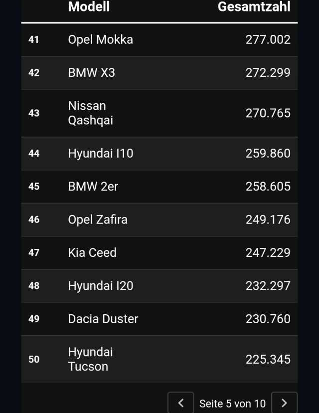 100 самых распространенных автомобилей Германии.