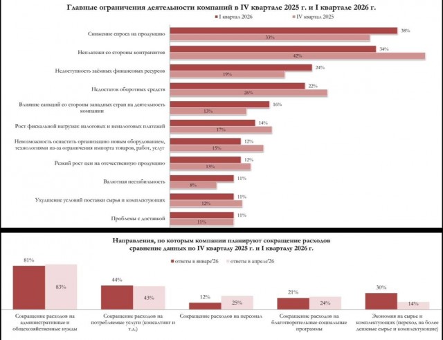 Падение спроса виновато, налоги не при чем