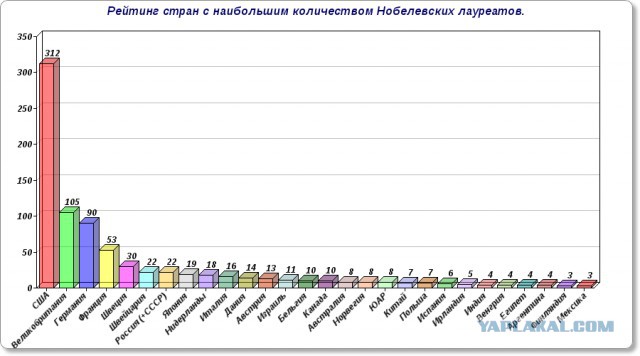 Историк подверг сомнению высокий уровень советского образования
